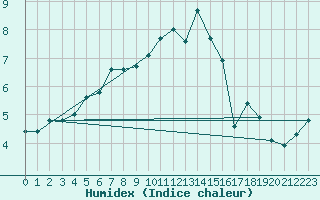 Courbe de l'humidex pour Emden-Koenigspolder