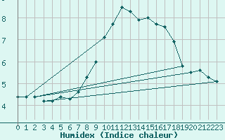 Courbe de l'humidex pour Lahr (All)