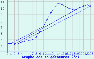 Courbe de tempratures pour Herserange (54)