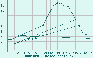 Courbe de l'humidex pour Calais / Marck (62)