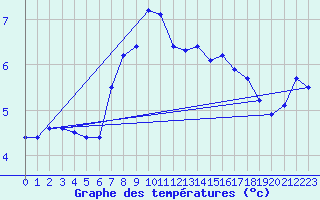 Courbe de tempratures pour Strommingsbadan