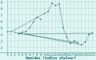 Courbe de l'humidex pour Monte Rosa