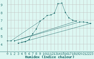 Courbe de l'humidex pour Pobra de Trives, San Mamede