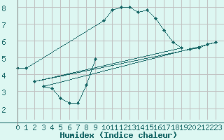 Courbe de l'humidex pour Castres-Nord (81)