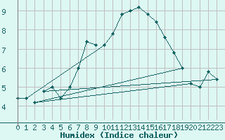 Courbe de l'humidex pour Frontone