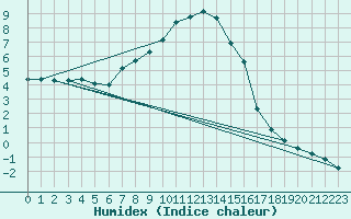 Courbe de l'humidex pour Muehlacker