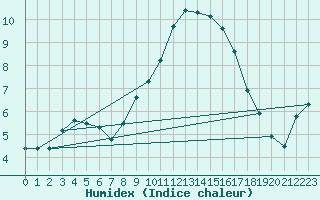 Courbe de l'humidex pour Teruel