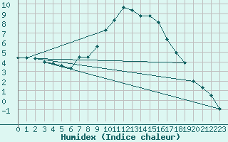 Courbe de l'humidex pour Malexander