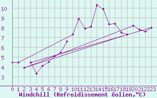 Courbe du refroidissement olien pour Elpersbuettel