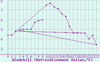 Courbe du refroidissement olien pour Monte S. Angelo
