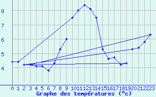 Courbe de tempratures pour Fribourg / Posieux