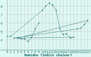Courbe de l'humidex pour Fribourg / Posieux