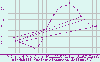 Courbe du refroidissement olien pour Adrar