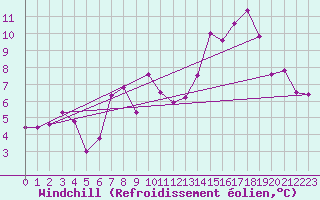 Courbe du refroidissement olien pour Vaduz