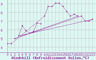 Courbe du refroidissement olien pour Figari (2A)