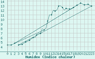 Courbe de l'humidex pour Leeming