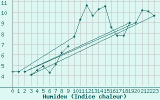 Courbe de l'humidex pour Chieming