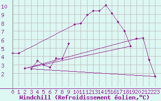 Courbe du refroidissement olien pour Deuselbach