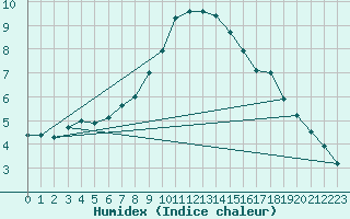 Courbe de l'humidex pour Ullensvang Forsoks.