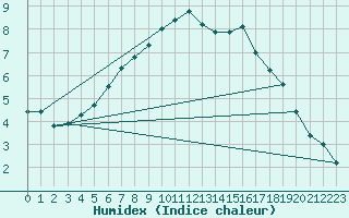 Courbe de l'humidex pour Inari Angeli