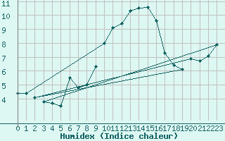 Courbe de l'humidex pour Galzig