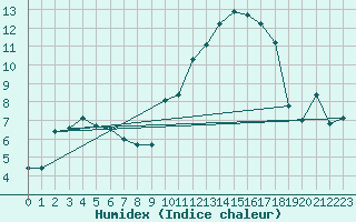 Courbe de l'humidex pour Saint-Chamond-l'Horme (42)