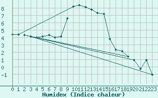 Courbe de l'humidex pour Les Eplatures - La Chaux-de-Fonds (Sw)