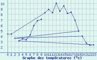 Courbe de tempratures pour Tribsees