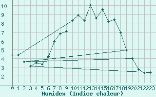 Courbe de l'humidex pour Tribsees