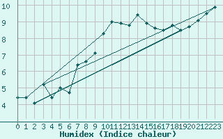 Courbe de l'humidex pour Kostelni Myslova