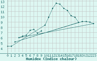 Courbe de l'humidex pour Saint-Bonnet-de-Bellac (87)