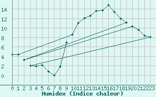 Courbe de l'humidex pour Brest (29)