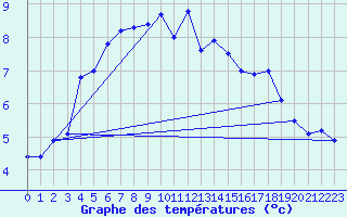 Courbe de tempratures pour Vardo Ap