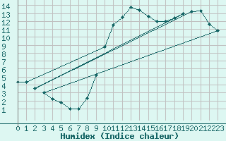 Courbe de l'humidex pour O Carballio