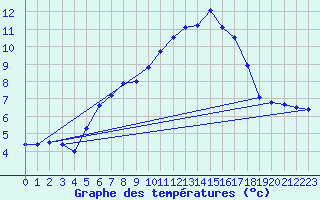 Courbe de tempratures pour Fichtelberg