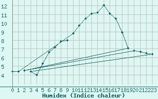 Courbe de l'humidex pour Fichtelberg