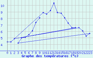 Courbe de tempratures pour Idar-Oberstein