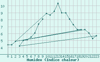 Courbe de l'humidex pour Idar-Oberstein