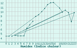 Courbe de l'humidex pour Roncesvalles