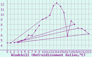 Courbe du refroidissement olien pour Rostrenen (22)