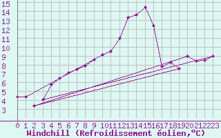 Courbe du refroidissement olien pour Grenoble/agglo Le Versoud (38)