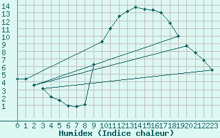 Courbe de l'humidex pour Preonzo (Sw)