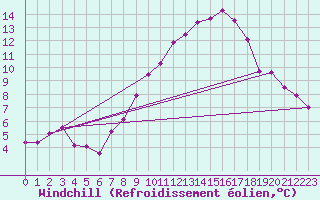 Courbe du refroidissement olien pour Neuchatel (Sw)