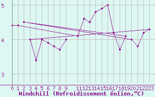 Courbe du refroidissement olien pour Mona