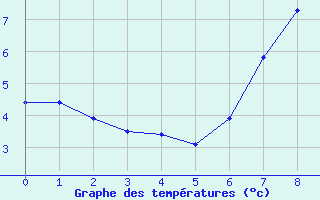 Courbe de tempratures pour Karlskrona-Soderstjerna