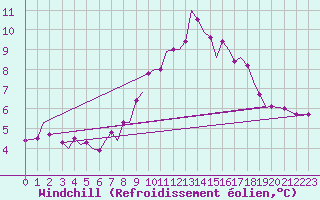 Courbe du refroidissement olien pour Guernesey (UK)