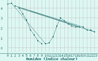 Courbe de l'humidex pour Market