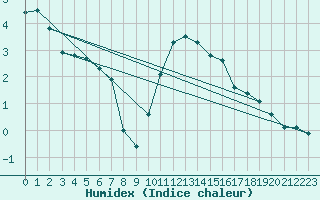 Courbe de l'humidex pour Charmant (16)