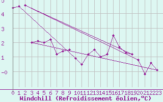 Courbe du refroidissement olien pour Sgur-le-Chteau (19)