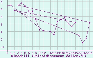 Courbe du refroidissement olien pour Muirancourt (60)
